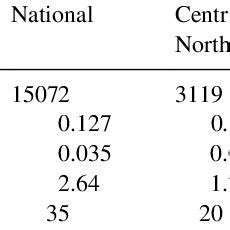 Summary Statistics For Foliar P Data Representing National Regional