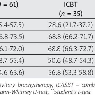 Volumes Of High Risk Clinical Target Volume And Dose Volume Histogram