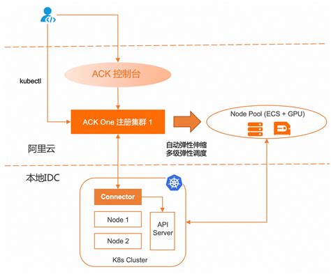 Ack One Idc K S Cpu Gpu