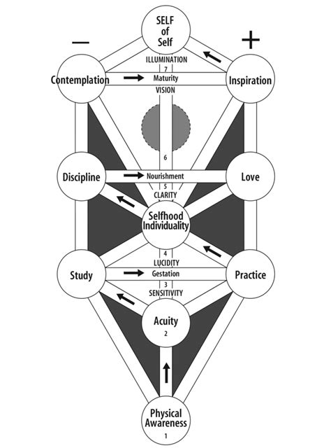 Transformation - Welcome to the Kabbalah Society