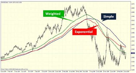 Perbedaan Sma Dan Wma Artikel Forex