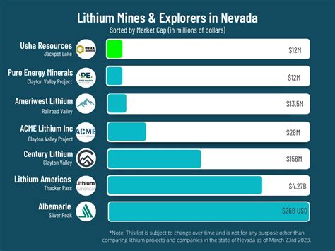 Nevada S Lithium Boom Powering America S Future With Domestic Supply Market Tactic