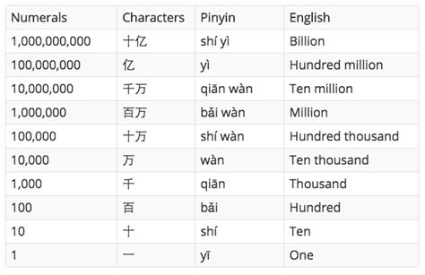 Chinese Numbers Nombor Dalam Bahasa Cina 1 100 Chinese Numbers 1 100