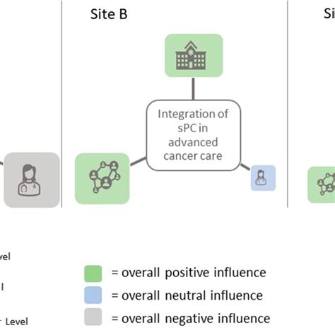 Interactions Of Specialty Palliative Care Influences By Site Size Of