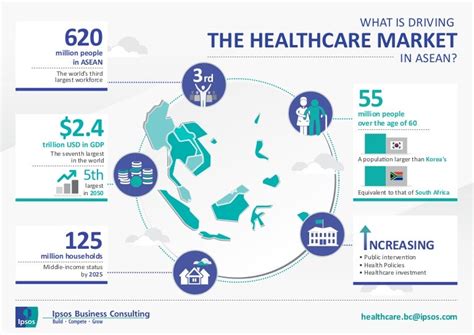 Aseans Growing Medical And Healthcare Industry