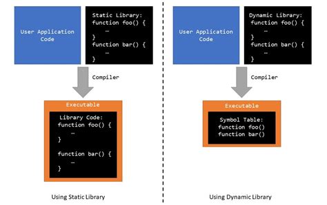 C Development Tutorial 4 Static And Dynamic Libraries By Domi Yan