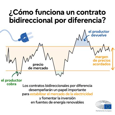 Reforma Del Mercado Eléctrico Soluciones De La Ue Contra La Volatilidad De Los Precios Temas