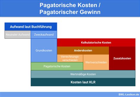 Gewinn Und Verlustrechnung Guv Definition Erkl Rung Beispiele