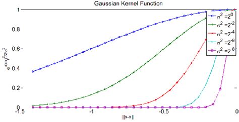 Gaussian Kernel Function Download Scientific Diagram