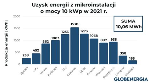 Fotowoltaika 10kW Ile energii wyprodukuje w ciągu roku