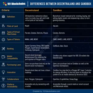 Decentraland Mana Vs Sandbox Sand Blockchains