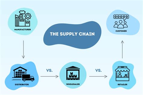 Distributor Vs Wholesaler Vs Retailer