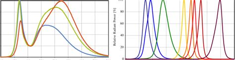 Normalized Spectral Power Distribution Of LEDs Available For Lighting