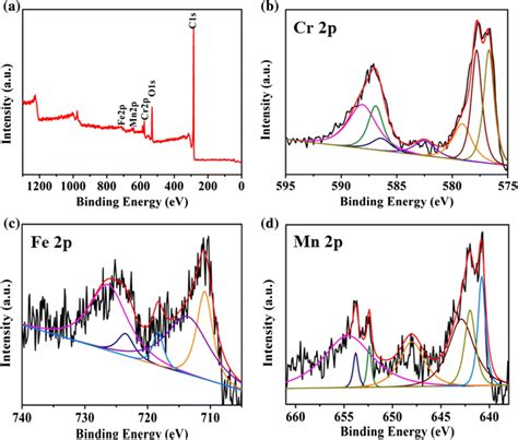 A Xps Wide Scan Spectra High Resolution Xps Spectra Of B Cr 2p C Fe