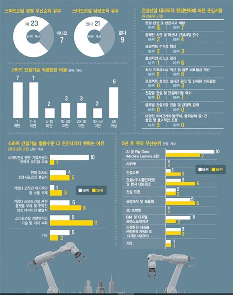 진화하는 K 스마트 건설 건설사 10곳 중 7곳 ‘경영 전략 1순위전문역량 확보 절실 대한경제