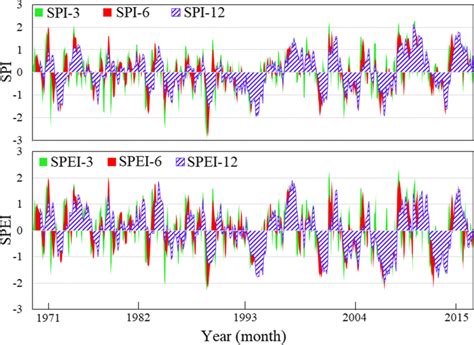 Mean SPI and SPEI values at Ankara Province | Download Scientific Diagram