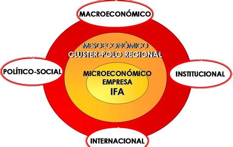 Competitividad Sistémica Clusters y Desarrollo René Villarreal