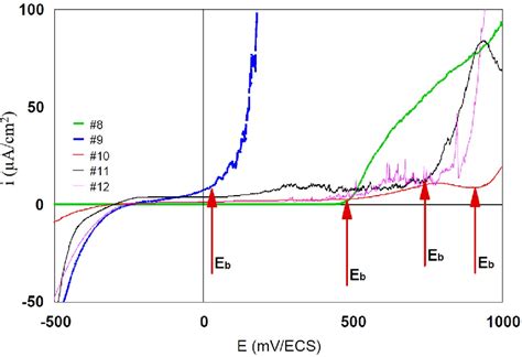 Table 1 From Corrosion Resistance Of Stainless Steels Intended To Come Into Direct Or Prolonged