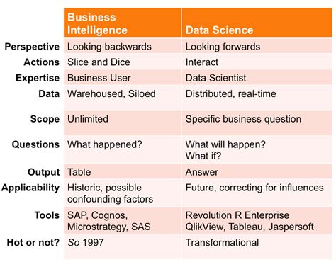 The Vantage Point Business Intelligence Bi Versus Data Science