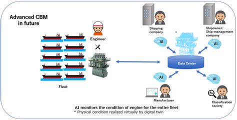 The NYK Group Starts Verification Of Advanced Condition Based