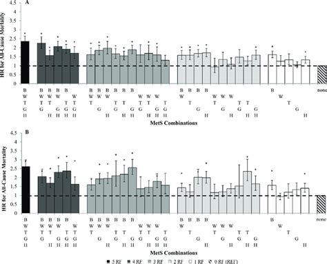 Sex Specific Hazards Ratio Hr For All Cause Mortality Categorized By