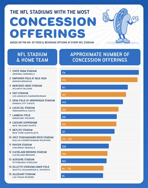 NFL Stadiums With the Most Concession Options [2024 Study]