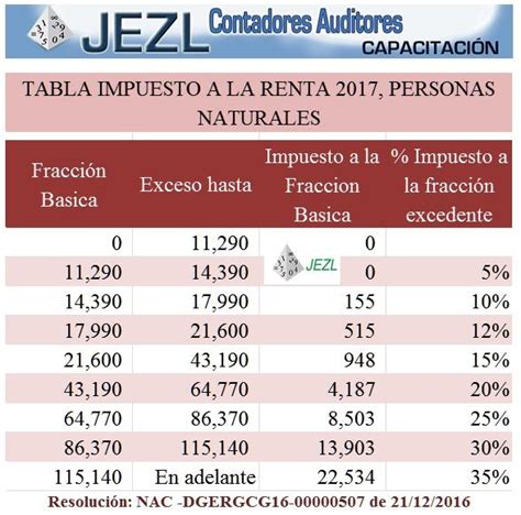 Tabla De Impuesto A La Renta Ir 2017 2016 2015 Personas Naturales