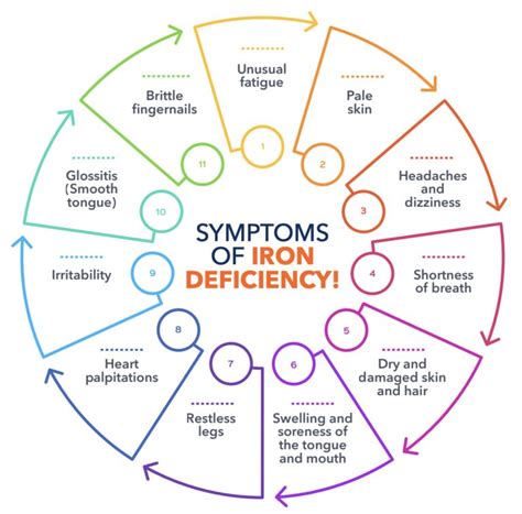 Symptoms of Iron Deficiency | Know ID in HF