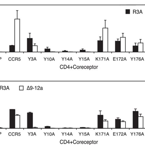 Effects Of Ccr5 Point Mutations On 9 12a A Cell Cell Fusion Events