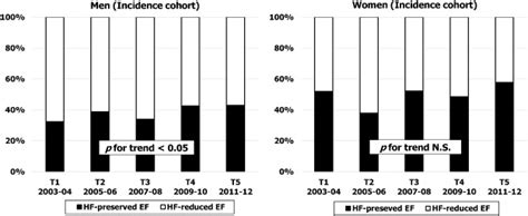 Sex Specific Temporal Trends In Proportion Of Patients With Hf