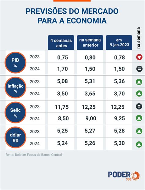 Mercado Sobe Pela 4ª Vez Seguida A Estimativa De Inflação De 2023