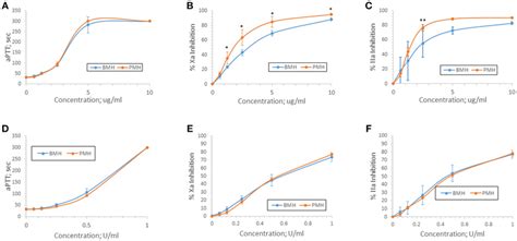 Anticoagulant And Antiprotease Activities Of Porcine And Bovine Heparin Download Scientific