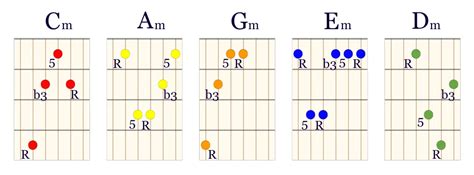 Il Sistema CAGED E Le Forme Degli Accordi Minori Guitar Prof