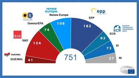 Gruppi Politici Parlamento Ue Nona Legislatura Quanti E Quali Sono