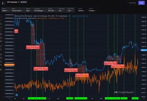 Bitcoin Hashrate Hits New All Time High Risk Of Strong Sell Off Looms