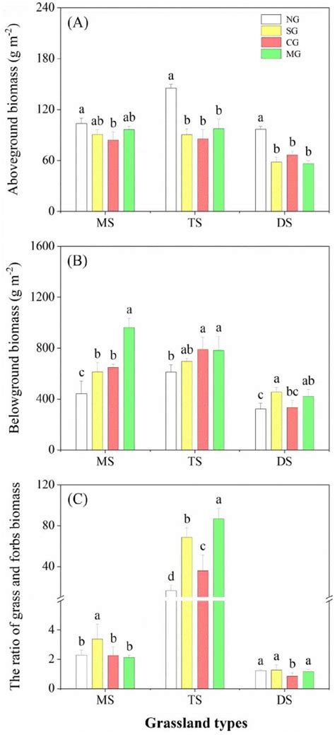 Above Ground Plant Biomass A Below Ground Plant Biomass B And The