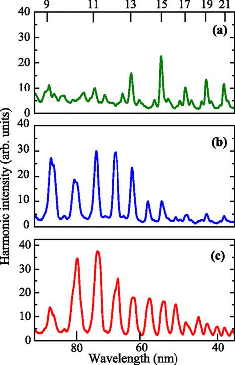 Color Online Low Order Harmonic Spectra From Ag Plasma At A