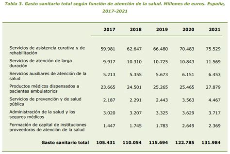 Aumenta casi un 7 el gasto sanitario en atención médica