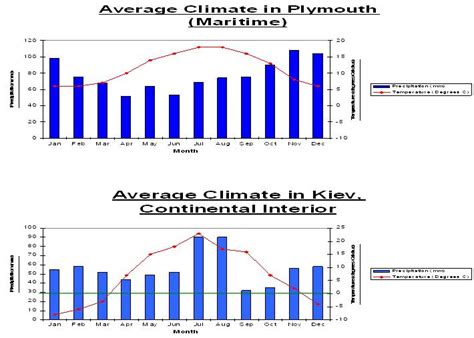 Maritime And Continental Climate