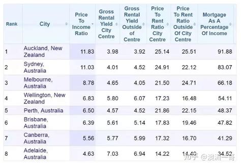 澳洲买房也难，一个人至少也要存4、5年！ 知乎