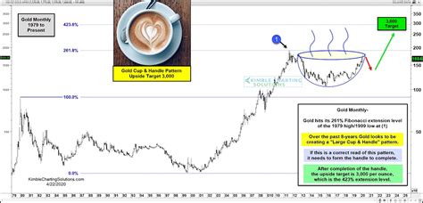 Gold Could Rise To 3000 If This Price Pattern Completes See It Market