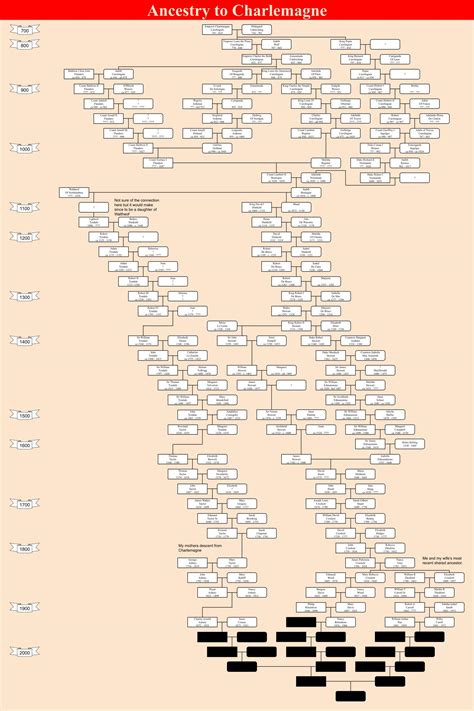 My ancestry to Charlemagne : r/UsefulCharts