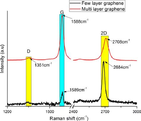 Raman Spectra Of Few Layer 13 Layer And Multi Layer 610 Layer