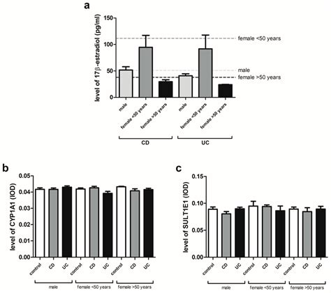 Ijms Free Full Text Sex And Age Related Estrogen Signaling