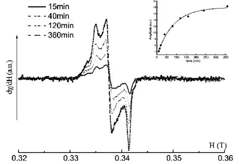 X Band Epr Spectra Of As Sample Amorphous Sulphur Recorded At T