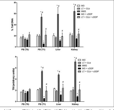 Figure 1 From Effects Of Lutein And Chlorophyll B On GSH Depletion And