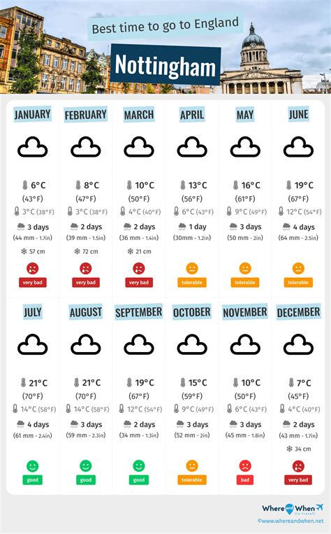 Best Time To Visit Nottingham Weather And Temperatures 5 Months To