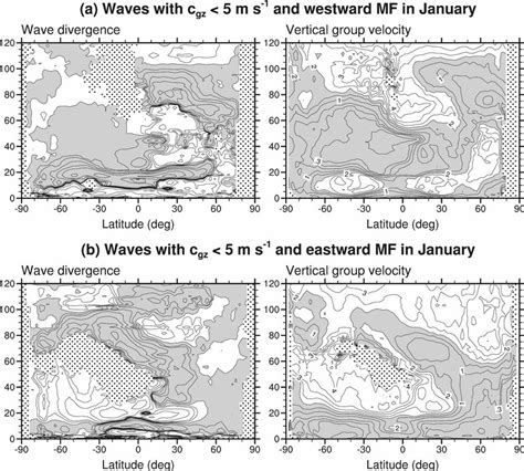 Latitude Height Cross Sections Of Monthly And Zonally Averaged Left