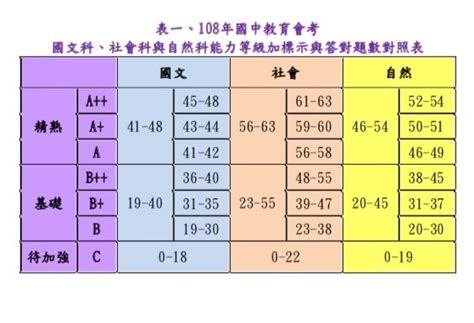 國中會考》5科等級對照表出爐 錯幾題可拿a 秒懂！ 2023國中教育會考 自由電子報 專區