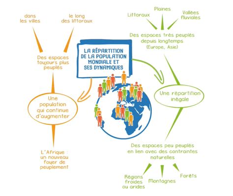 la répartition de la population mondiale et ses dynamiques 6ème